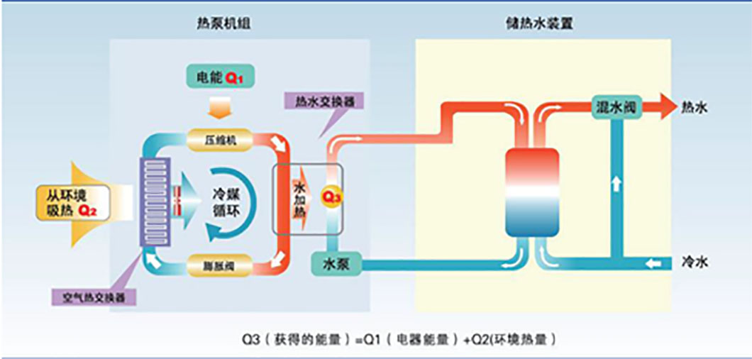 水空調(diào)？空氣能？現(xiàn)在的空調(diào)悄悄發(fā)生了什么變化？